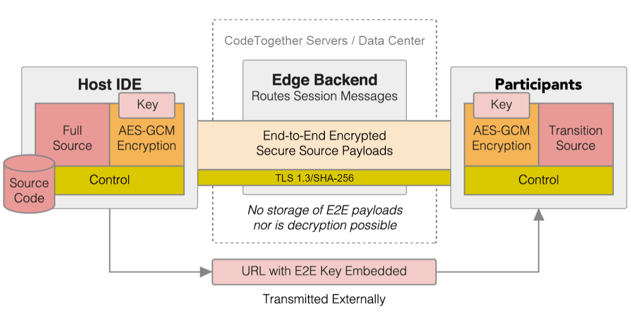 Security Diagram